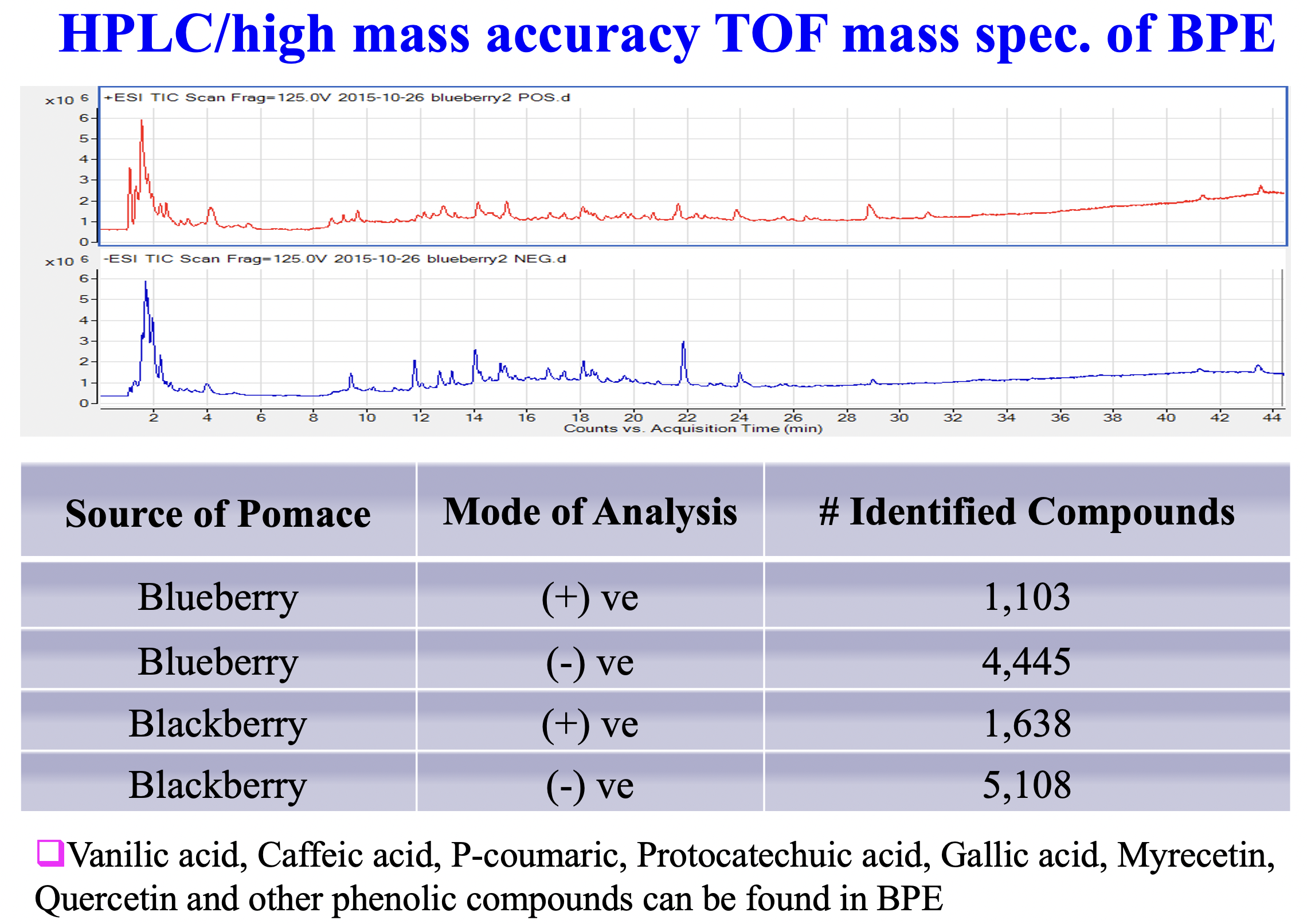 HPLC/high mass accuracy TOF mass spec. of BPE