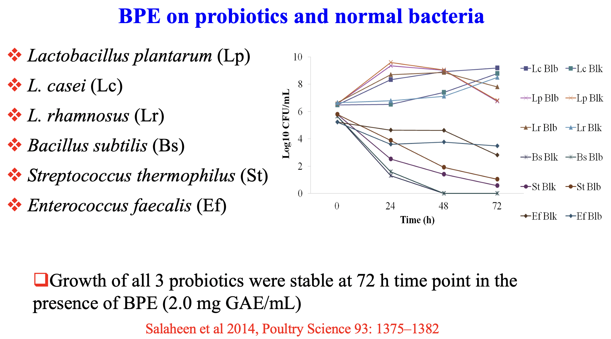 BPE on probiotics and normal bacteria