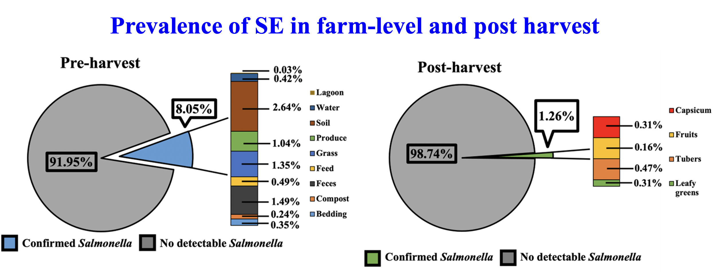 Prevalence of SE in farm-level and post harvest