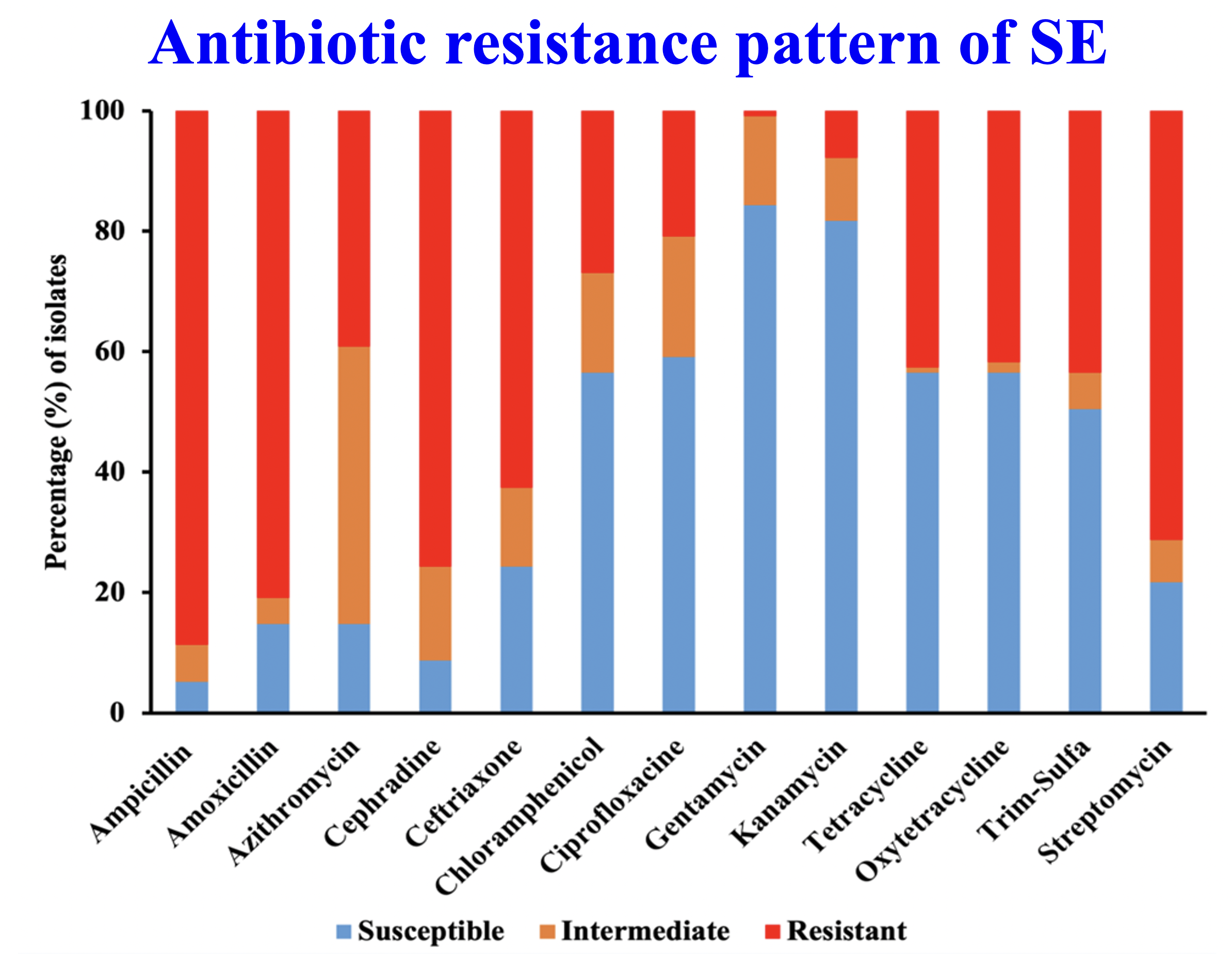 Antibiotic resistance pattern of SE