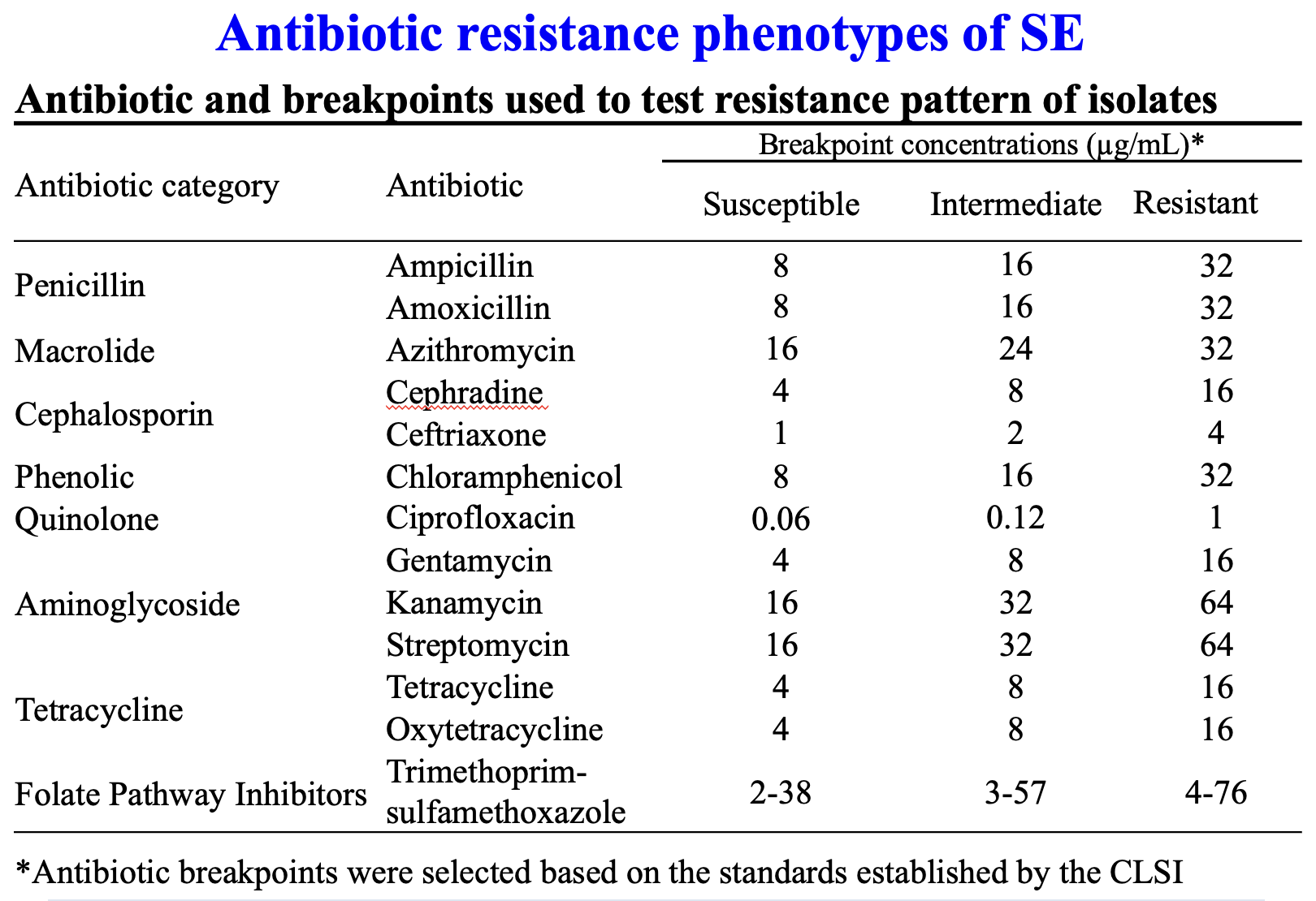 Antibiotic resistance phenotypes of SE