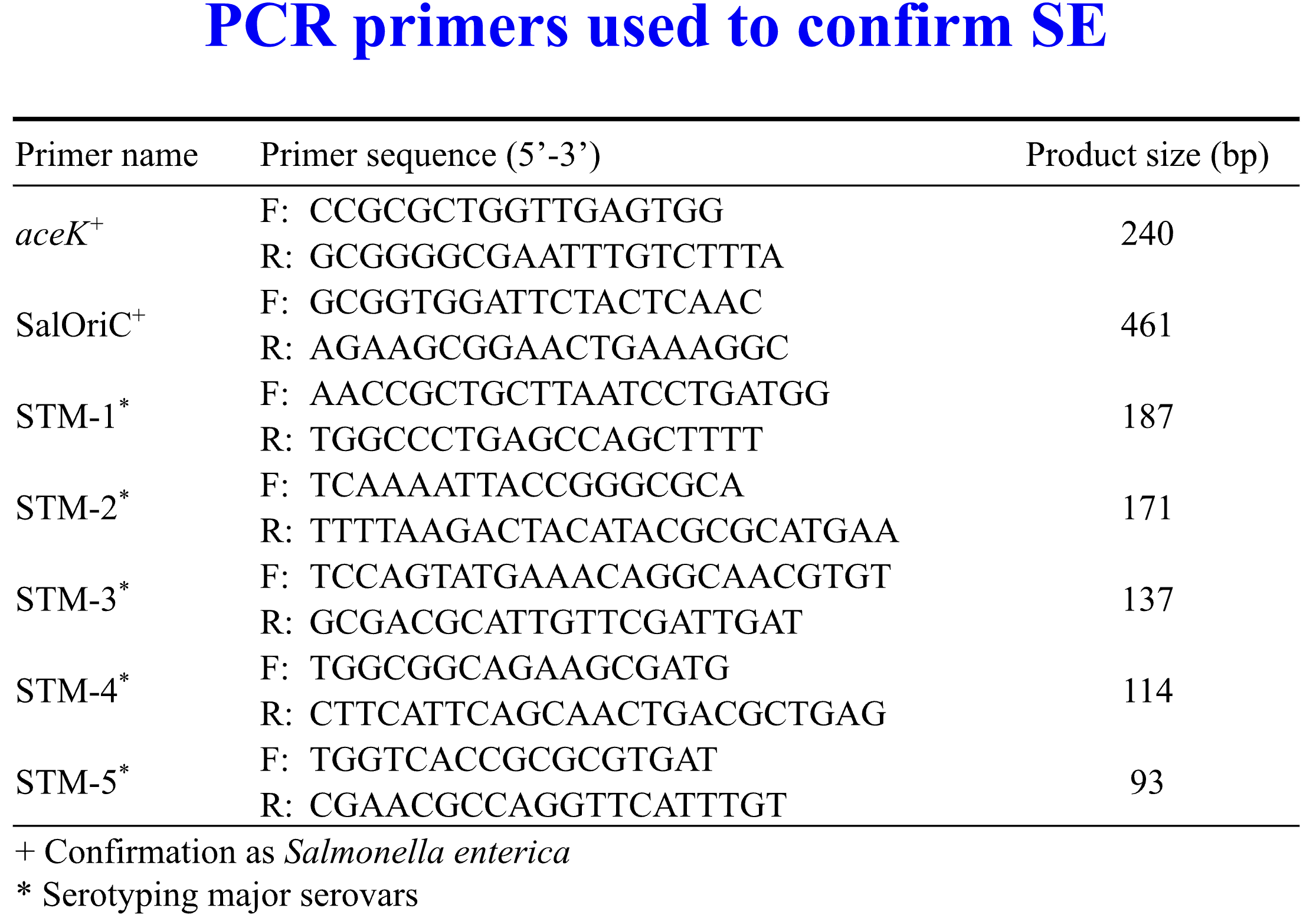 PCR primers used to confirm SE