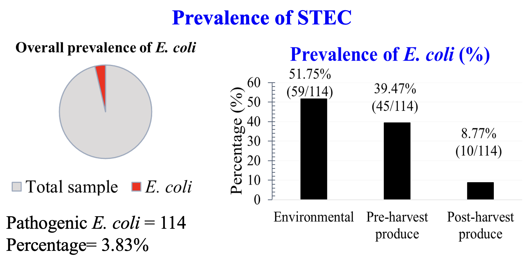 Prevalence of STEC