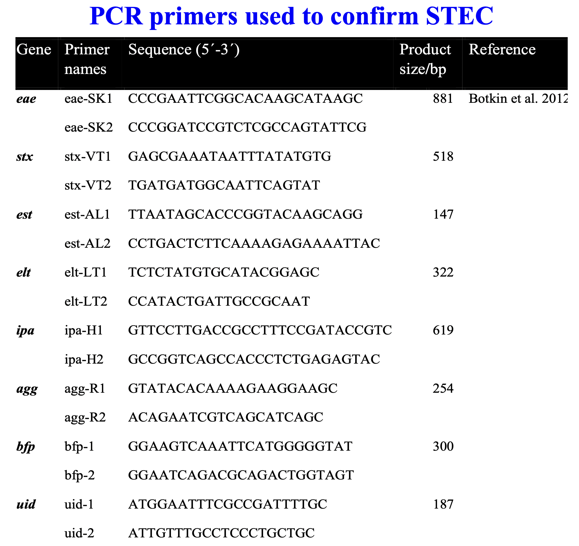 PCR primers used to confirm STEC