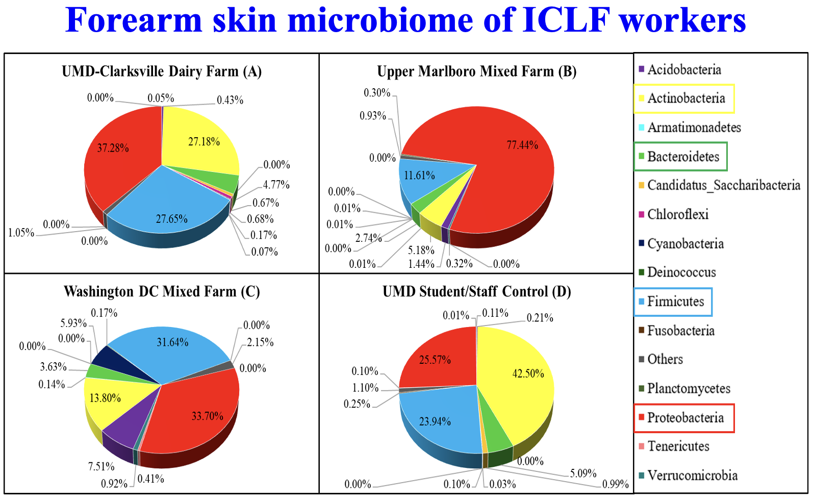 Forearm skin microbiome of ICLF workers