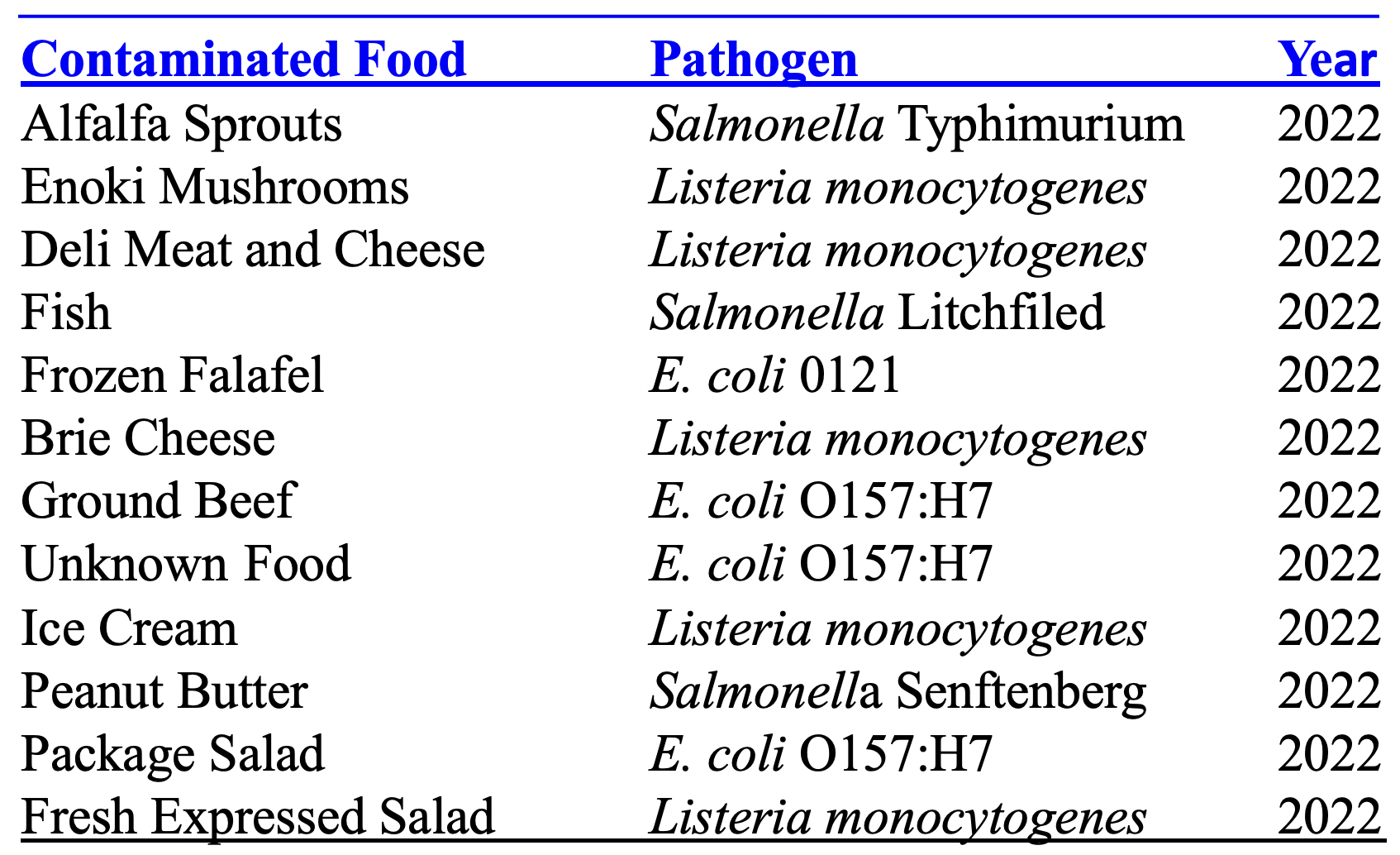 List of multistate foodborne bacterial outbreaks (Reported by CDC, 2023)