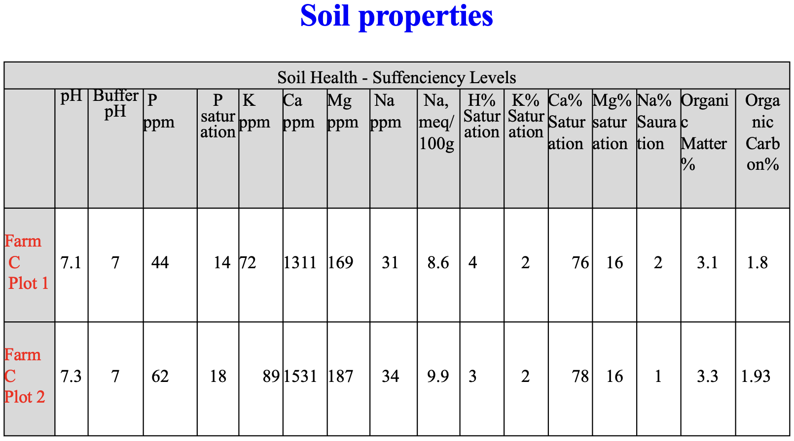 Soil properties