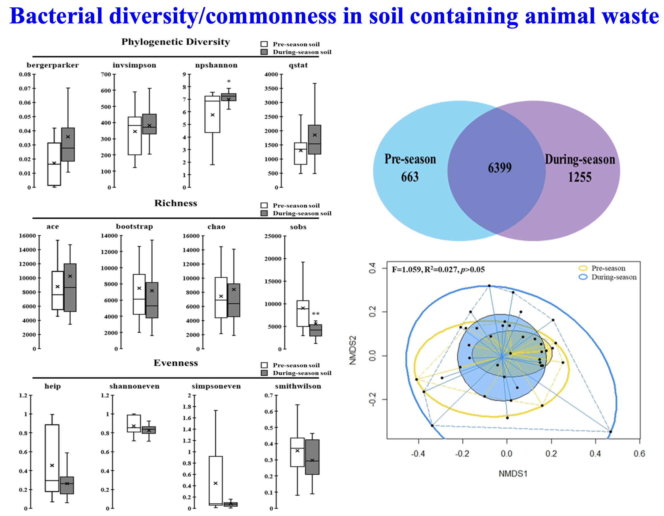 Bacterial diversity/commonness in soil containing animal waste