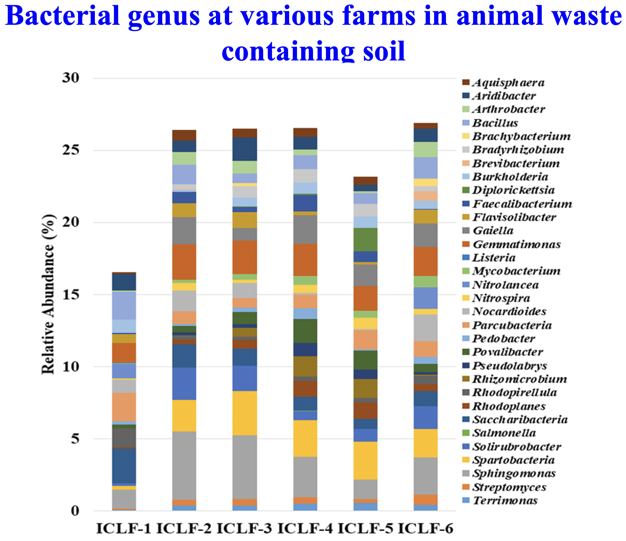 Bacterial genus at various farms in animal waste containing soil