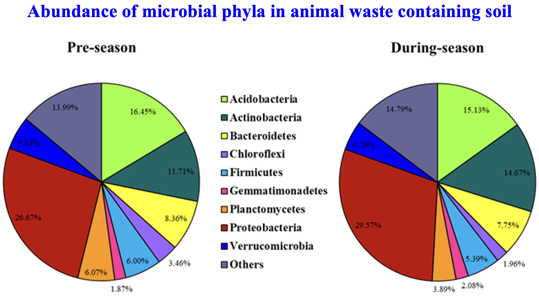 Abundance of microbial phyla in animal waste containing soil